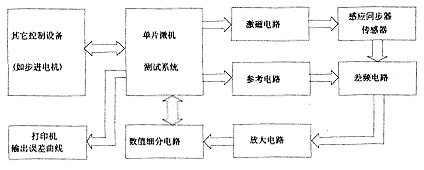 基于感应同步器的传动链精密测量系统 - 1